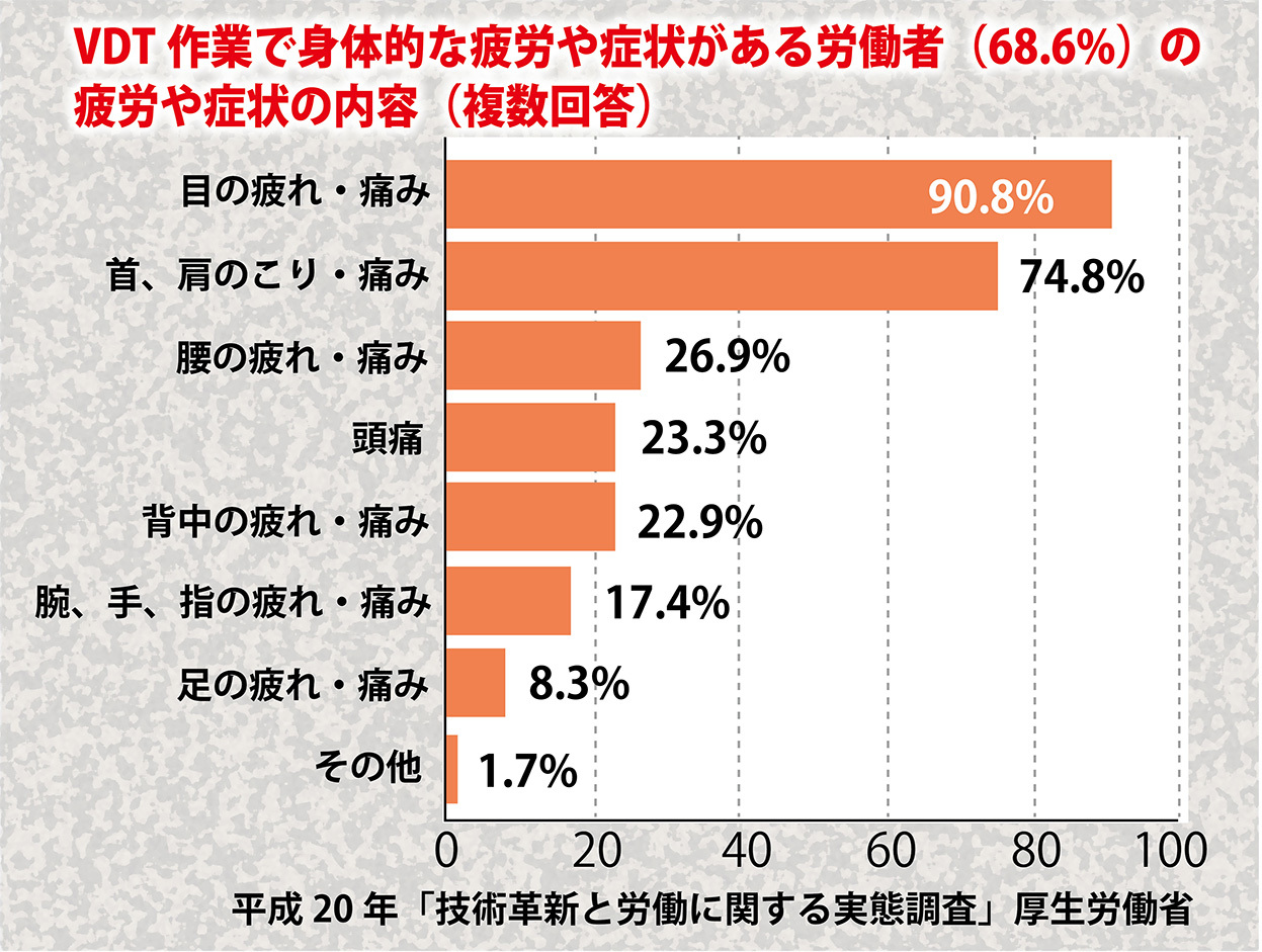 VDT作業で身体的な疲労や症状内容